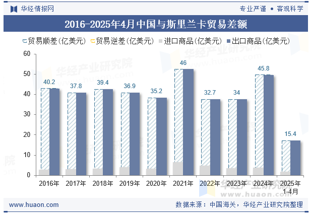 2016-2025年4月中国与斯里兰卡贸易差额