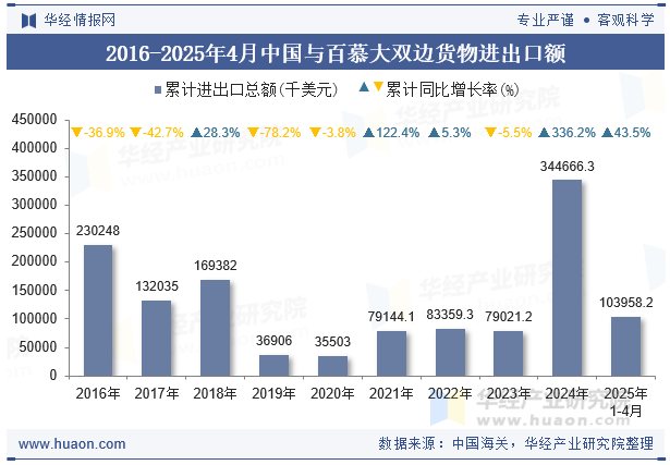 2016-2025年4月中国与百慕大双边货物进出口额