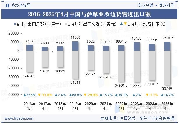 2016-2025年4月中国与萨摩亚双边货物进出口额
