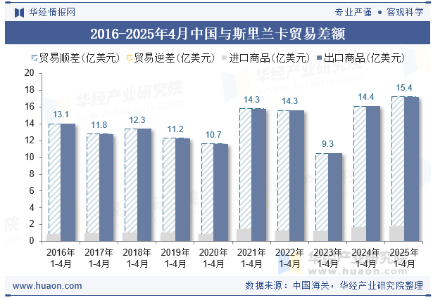 2016-2025年4月中国与斯里兰卡贸易差额
