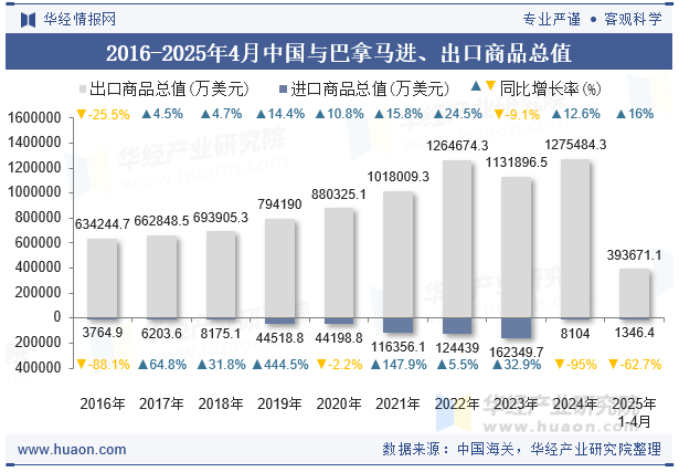 2016-2025年4月中国与巴拿马进、出口商品总值