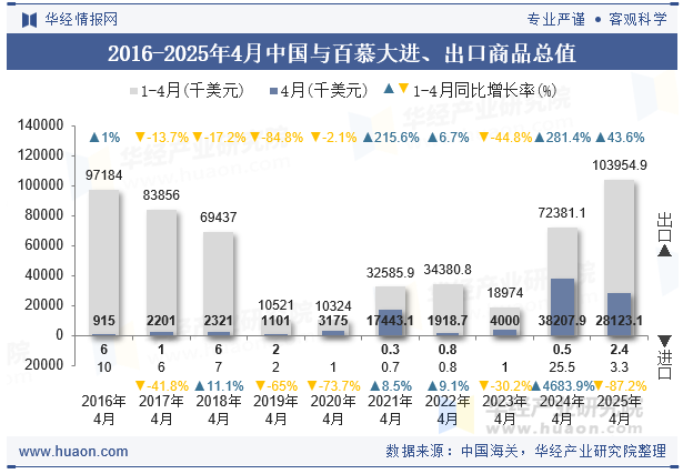 2016-2025年4月中国与百慕大进、出口商品总值