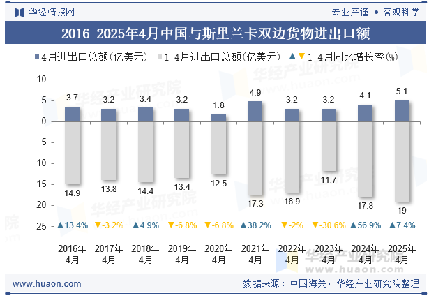 2016-2025年4月中国与斯里兰卡双边货物进出口额