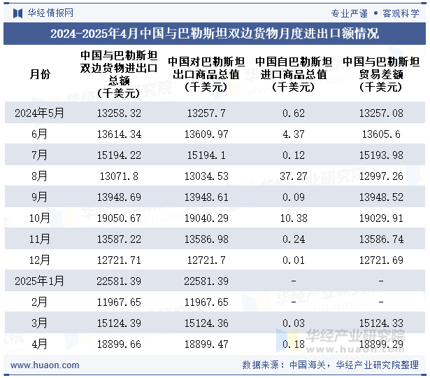 2024-2025年4月中国与巴勒斯坦双边货物月度进出口额情况