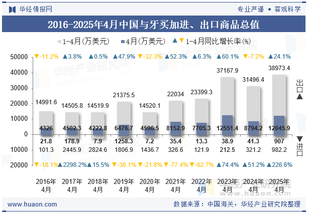 2016-2025年4月中国与牙买加进、出口商品总值