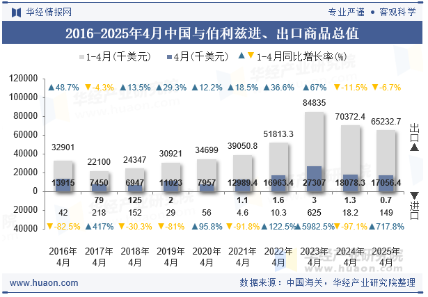 2016-2025年4月中国与伯利兹进、出口商品总值