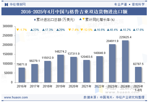 2016-2025年4月中国与格鲁吉亚双边货物进出口额
