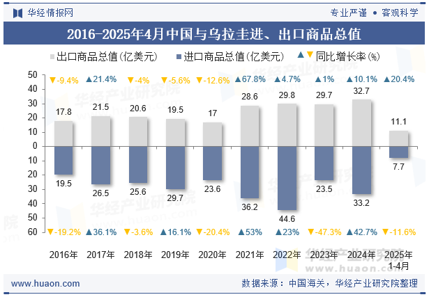 2016-2025年4月中国与乌拉圭进、出口商品总值
