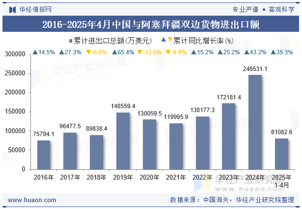 2016-2025年4月中国与阿塞拜疆双边货物进出口额