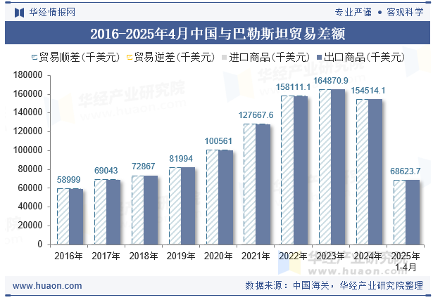 2016-2025年4月中国与巴勒斯坦贸易差额