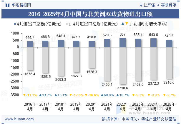 2016-2025年4月中国与北美洲双边货物进出口额