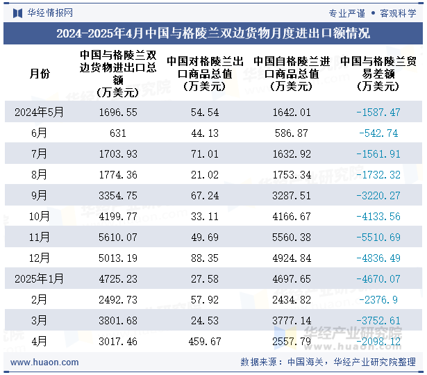 2024-2025年4月中国与格陵兰双边货物月度进出口额情况