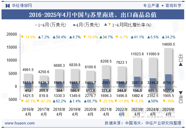 2016-2025年4月中国与苏里南进、出口商品总值