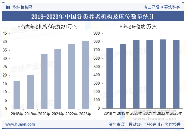2018-2023年中国各类养老机构及床位数量统计