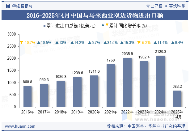 2016-2025年4月中国与马来西亚双边货物进出口额