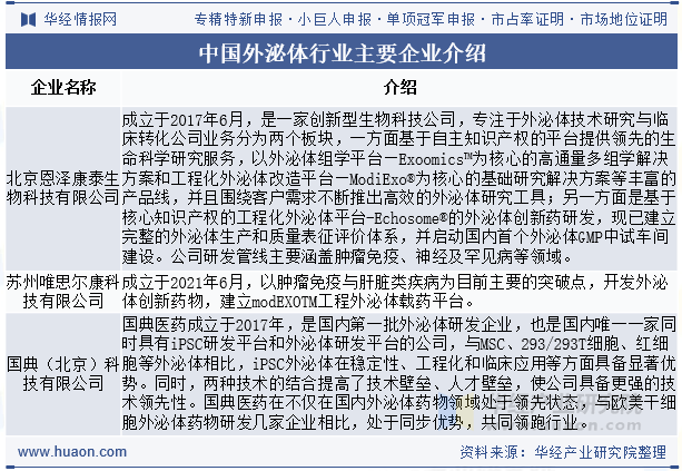 中国外泌体行业主要企业介绍