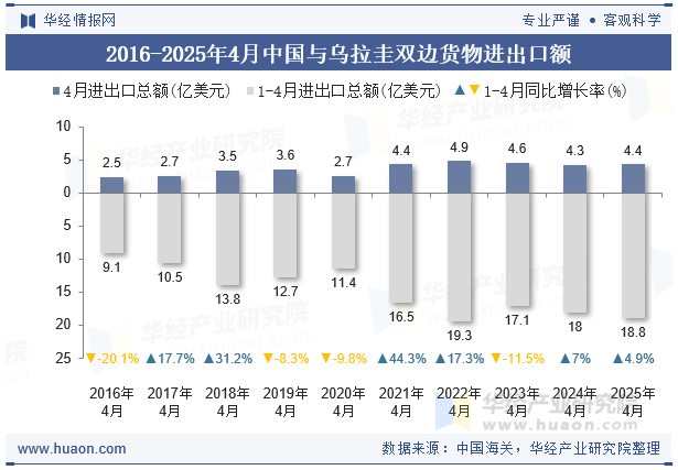 2016-2025年4月中国与乌拉圭双边货物进出口额