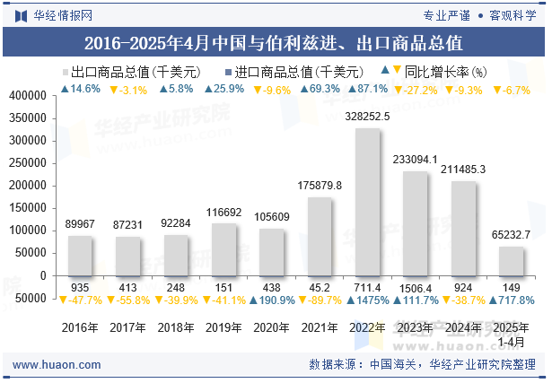 2016-2025年4月中国与伯利兹进、出口商品总值