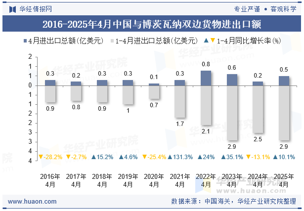 2016-2025年4月中国与博茨瓦纳双边货物进出口额