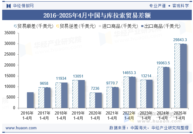 2016-2025年4月中国与库拉索贸易差额