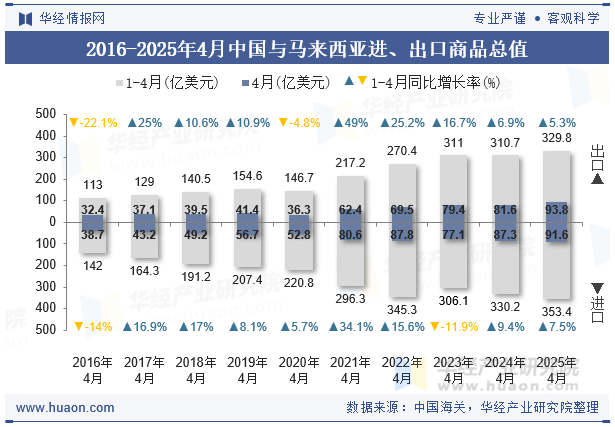 2016-2025年4月中国与马来西亚进、出口商品总值
