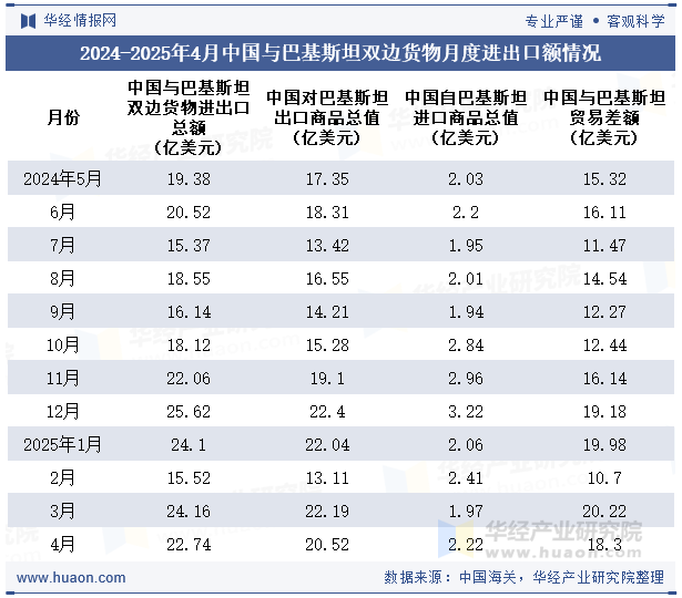 2024-2025年4月中国与巴基斯坦双边货物月度进出口额情况