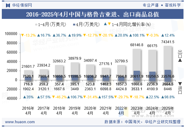 2016-2025年4月中国与格鲁吉亚进、出口商品总值