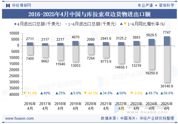 2016-2025年4月中国与库拉索双边货物进出口额