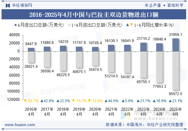 2016-2025年4月中国与巴拉圭双边货物进出口额