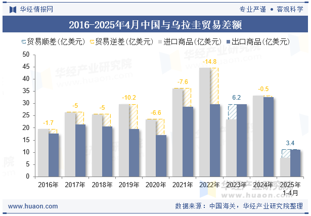 2016-2025年4月中国与乌拉圭贸易差额