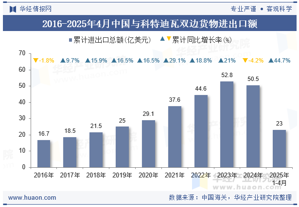 2016-2025年4月中国与科特迪瓦双边货物进出口额