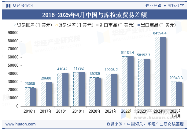 2016-2025年4月中国与库拉索贸易差额