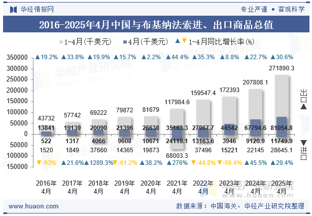 2016-2025年4月中国与布基纳法索进、出口商品总值