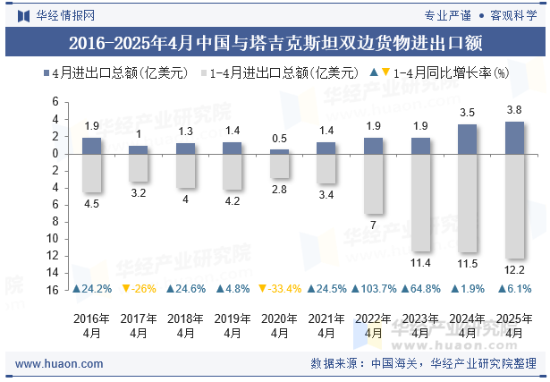2016-2025年4月中国与塔吉克斯坦双边货物进出口额