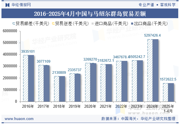 2016-2025年4月中国与马绍尔群岛贸易差额