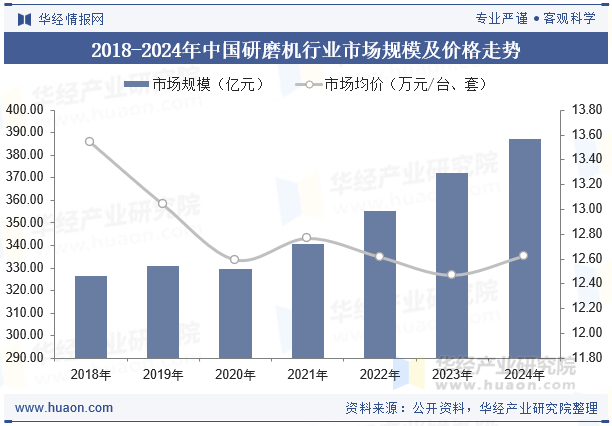 2018-2024年中国研磨机行业市场规模及价格走势
