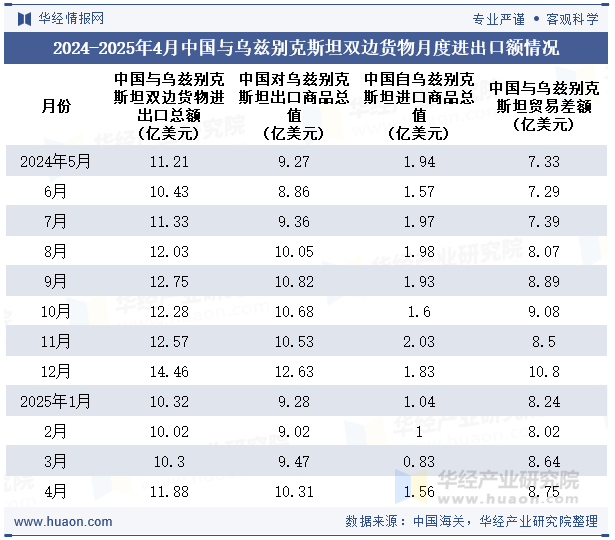 2024-2025年4月中国与乌兹别克斯坦双边货物月度进出口额情况