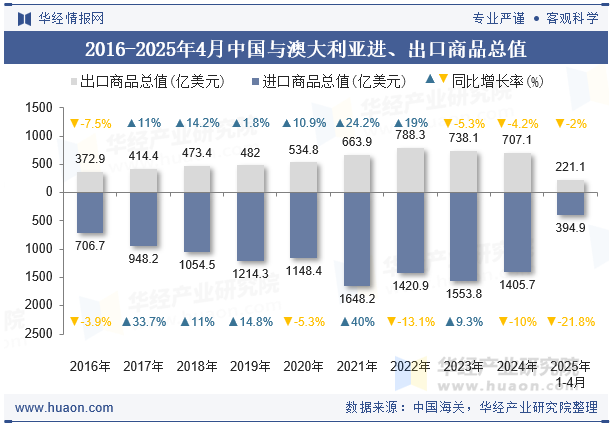 2016-2025年4月中国与澳大利亚进、出口商品总值