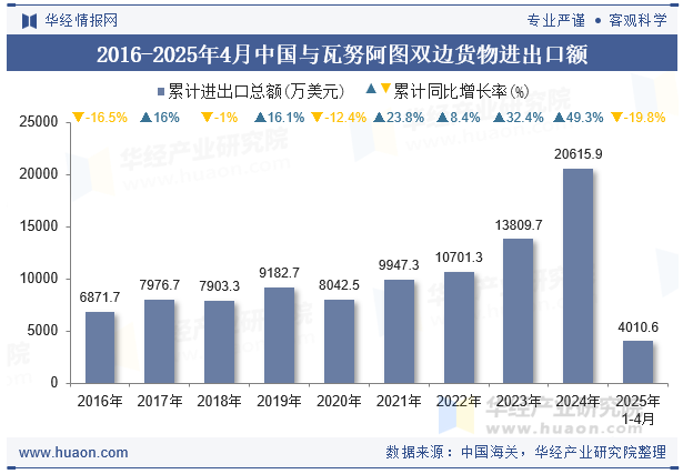 2016-2025年4月中国与瓦努阿图双边货物进出口额