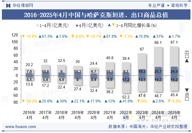 2016-2025年4月中国与哈萨克斯坦进、出口商品总值