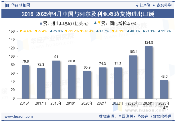 2016-2025年4月中国与阿尔及利亚双边货物进出口额
