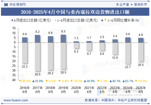 2016-2025年4月中国与委内瑞拉双边货物进出口额