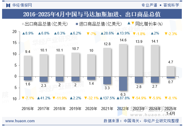 2016-2025年4月中国与马达加斯加进、出口商品总值