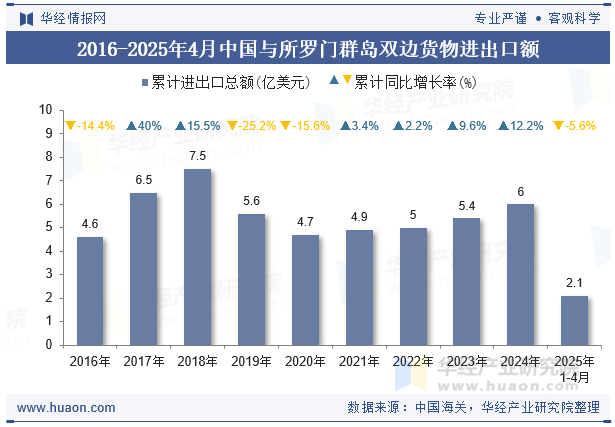 2016-2025年4月中国与所罗门群岛双边货物进出口额