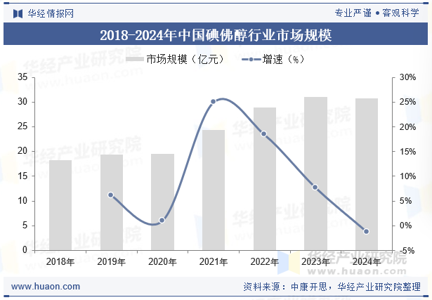 2018-2024年中国碘佛醇行业市场规模