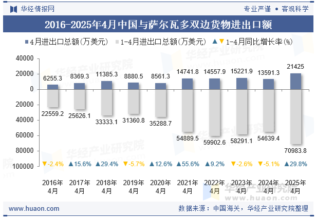 2016-2025年4月中国与萨尔瓦多双边货物进出口额
