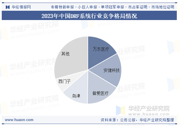 2023年中国DRF系统行业竞争格局情况