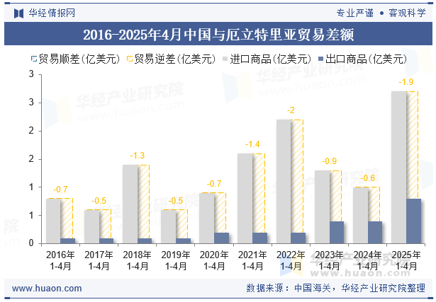 2016-2025年4月中国与厄立特里亚贸易差额