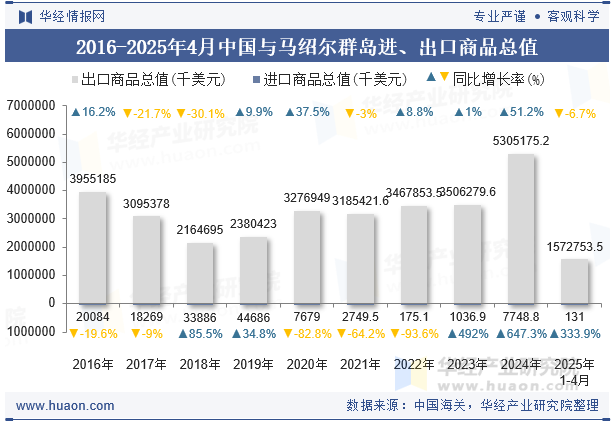 2016-2025年4月中国与马绍尔群岛进、出口商品总值