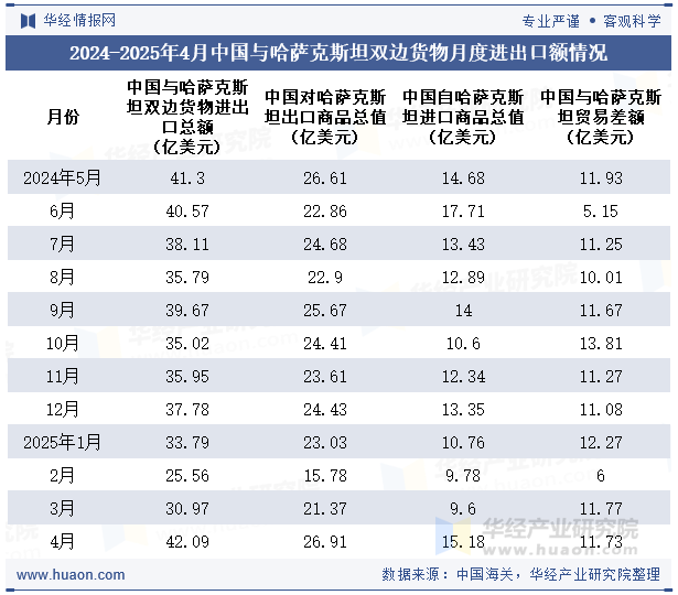2024-2025年4月中国与哈萨克斯坦双边货物月度进出口额情况